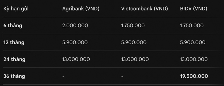 Lãi suất Agribank, Vietcombank, BIDV cao nhất: Bất ngờ số tiền về tay khi gửi tiết kiệm 100 triệu đồng - 2