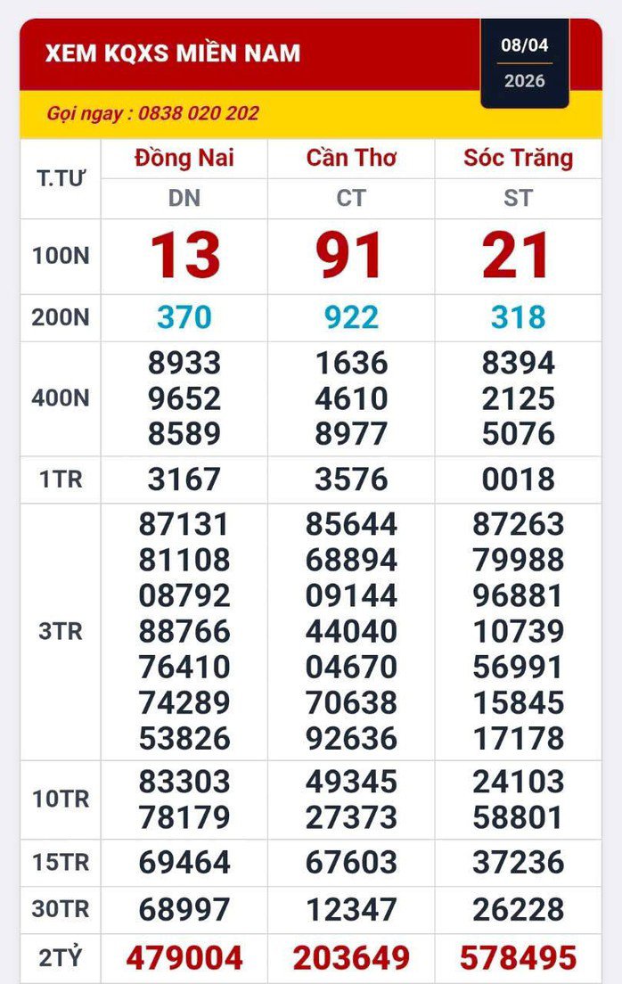 Kết quả xổ số miền Nam ngày 8-4. Ảnh: ĐLVS Duy