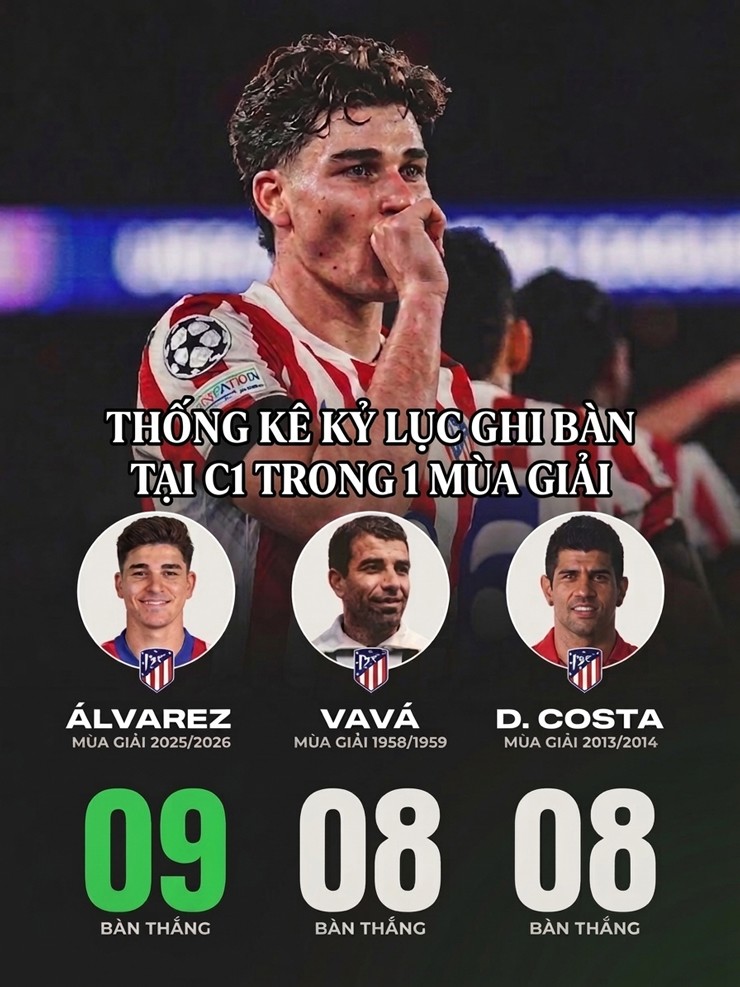Alvarez đã vượt qua các huyền thoại như Vavá và Diego Costa về số&nbsp;bàn thắng ghi được trong một mùa giải tại&nbsp;Champions League cho Atletico.