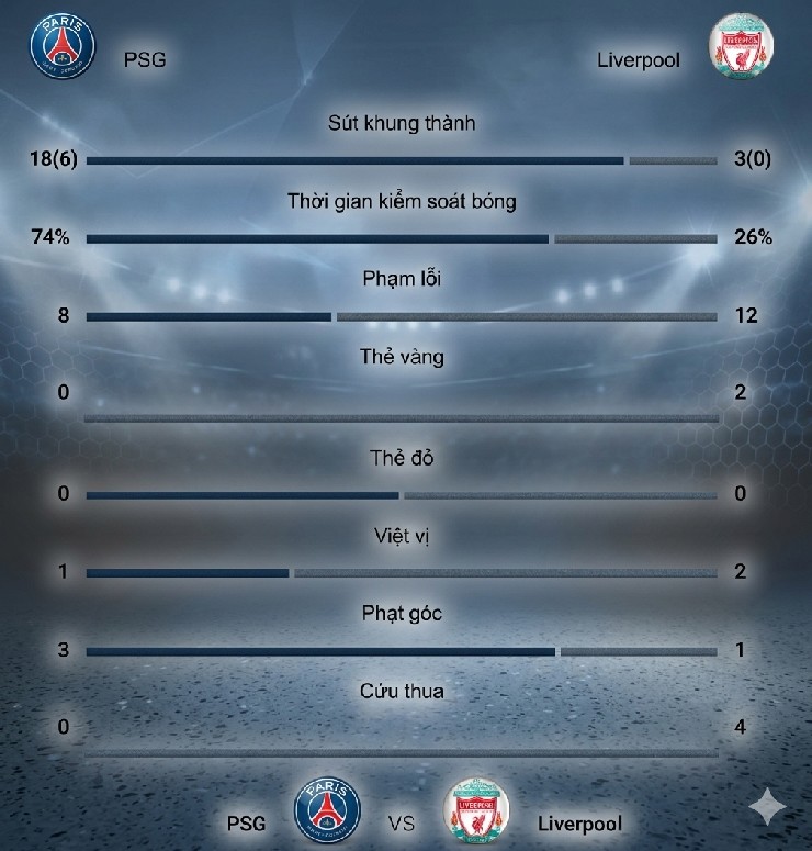 Số liệu thống kê trận đấu giữa PSG và Liverpool