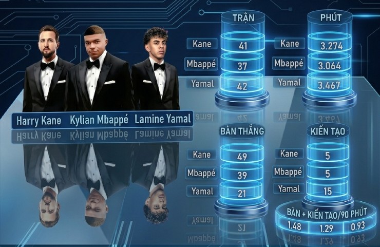 Thông số cá nhân của Harry Kane và&nbsp;Yamal, Mbappe mùa này