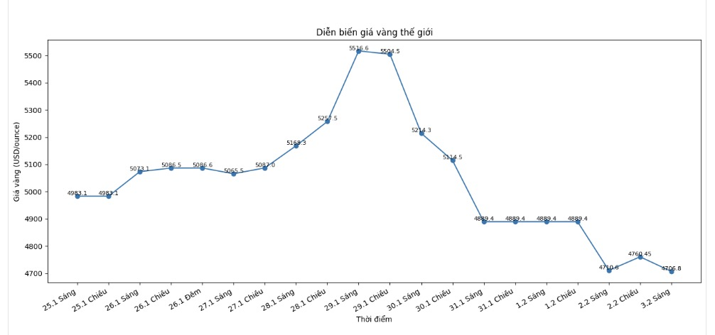 Diễn biến giá vàng thế giới những phiên giao dịch đầu năm 2026. Biểu đồ: Khương Duy
