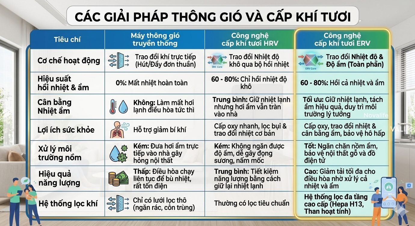 So sánh các công nghệ thông gió và cấp khí tươi phổ biến hiện nay
