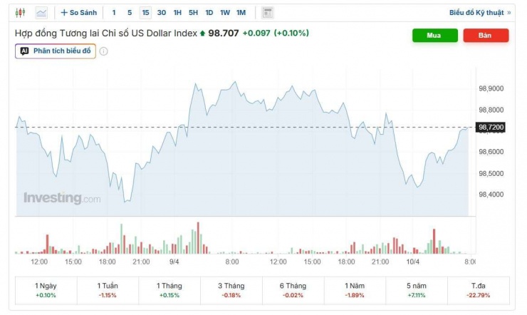 Diễn biến chỉ số DXY. Nguồn: investing.com.