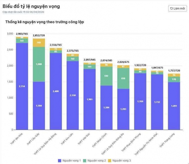 Thống kê nguyện vọng một số trường công lập trong đợt đăng ký thử. 