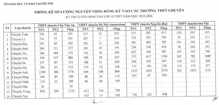Tỉ lệ chọi lớp 10 Hà Nội 2026 tăng mạnh: Phụ huynh, học sinh “cân não” chọn nguyện vọng, Nhà trường tư vấn chiến lược - 7