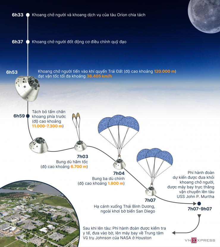 Phi hành đoàn Artemis II đáp xuống Trái Đất thế nào - 1