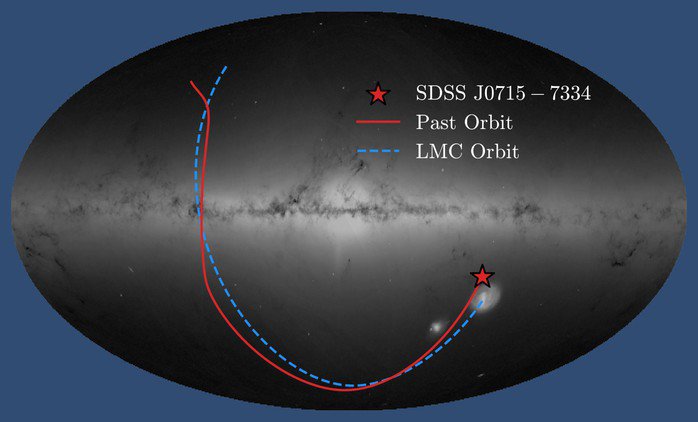 Bản đồ thể hiện quỹ đạo của ngôi sao nguyên sơ (đường màu đỏ) và quỹ đạo dự kiến của các vật thể xâm nhập từ Đám mây Magellan Lớn (đường màu xanh đứt đoạn) - Ảnh: ĐẠI HỌC CHICAGO