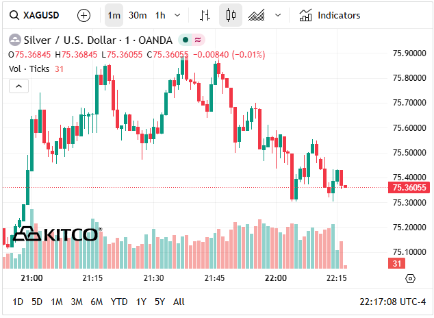 Giá bạc thế giới hôm nay (10/4) tăng nhẹ, đang giữ ở 75,3 USD/oz