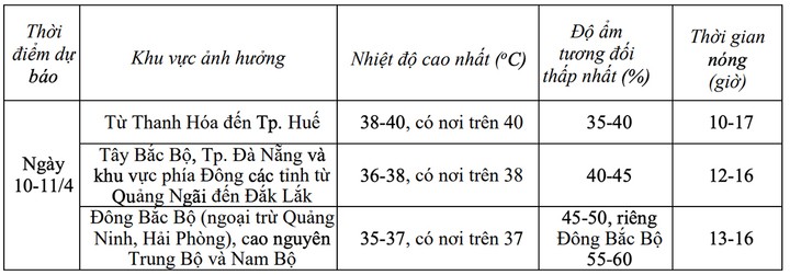 Dự báo chi tiết nhiệt độ các khu vực trong hai ngày 10-11/4. (Nguồn: NCHMF)