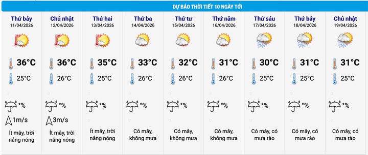 Dự báo thời tiết Hà Nội 10 ngày tới. (Nguồn: NCHMF)