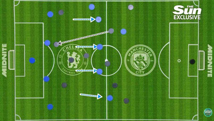 Man City có thể khai thác khoảng trống phía sau hàng phòng ngự Chelsea bằng cách sử dụng chiến thuật "pressing giả". Ảnh minh hoạ: SunSport