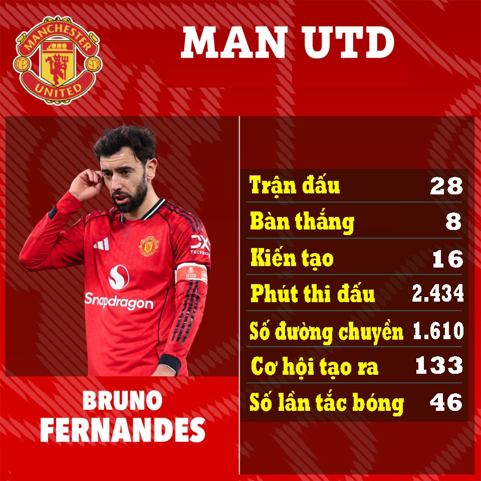 Fernandes là linh hồn của MU, nhưng tại sao gia hạn là "tự sát"? - 6