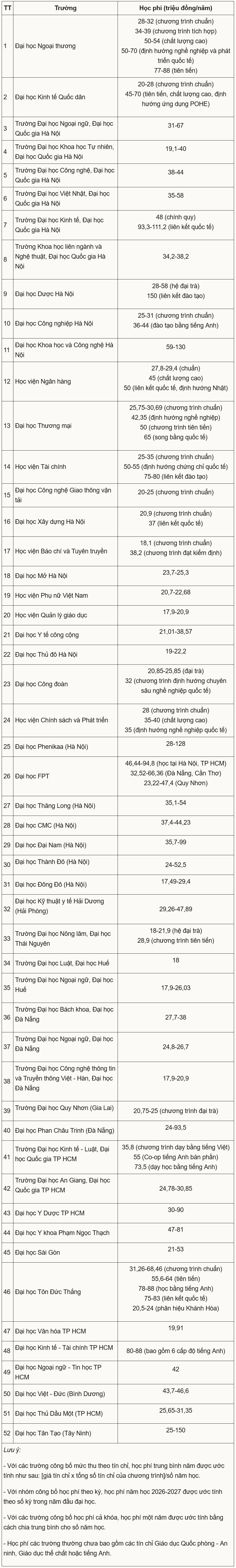 Hơn 50 đại học công bố học phí, cao nhất 150 triệu đồng - 1