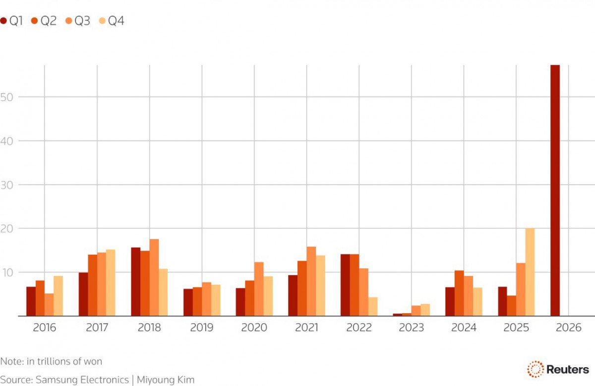 Lợi nhuận quý 1/2026 của Samsung so với các&nbsp;giai đoạn 2016-2025.
