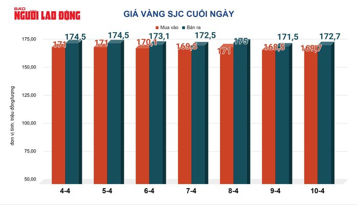 Giá vàng hôm nay, 11-4: Đảo chiều lao dốc - 2