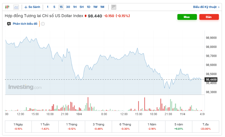 Diễn biến chỉ số DXY trong phiên. Nguồn: investing.com.