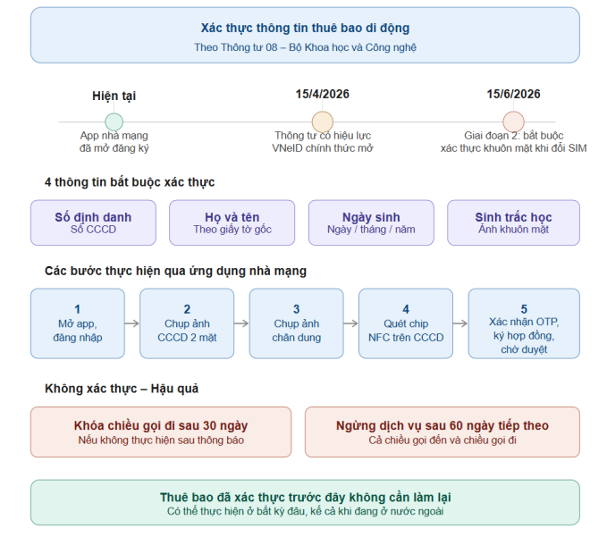 Các yêu cầu khi xác thực thông tin thuê bao.