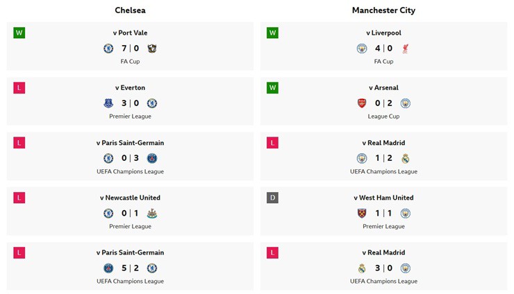 Phong độ gần đây của Chelsea và Man City
