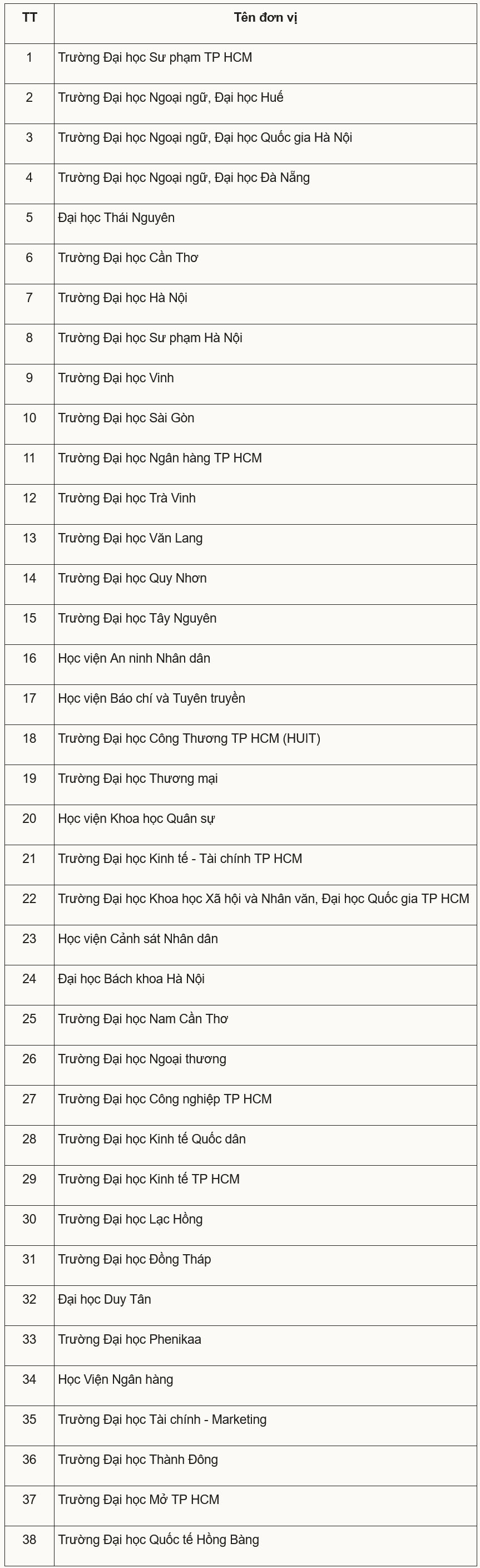 Gần 40 đại học được cấp chứng chỉ tiếng Anh - 1