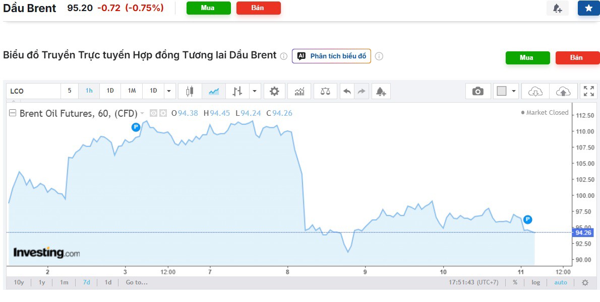 Giá dầu Brent giảm mạnh. (Ảnh chụp màn hình).