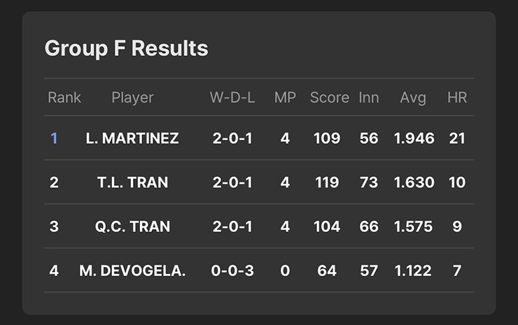 Chiêm Hồng Thái & Thanh Lực tiến sâu tại bi-a World Cup, Quyết Chiến nhận tin ngỡ ngàng - 1