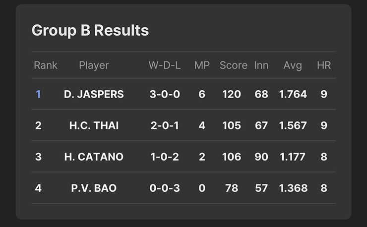 Kết quả 2 bảng đấu của các cơ thủ Việt Nam