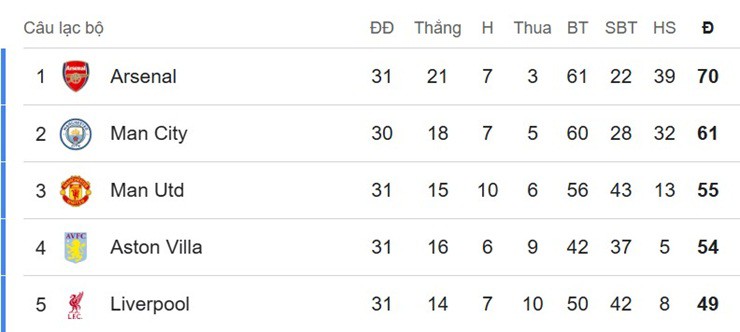 Cục diện top đầu BXH Ngoại hạng Anh hiện tại