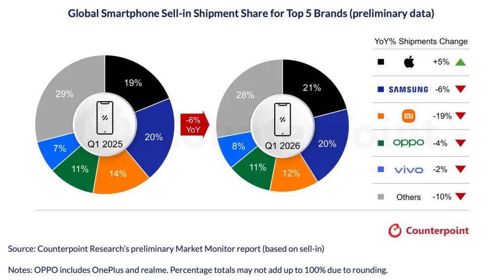 Top 5 thương hiệu smartphone có doanh số lớn nhất toàn cầu quý 1/2026.