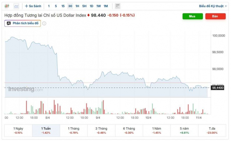 Diễn biến chỉ số DXY tuần qua.