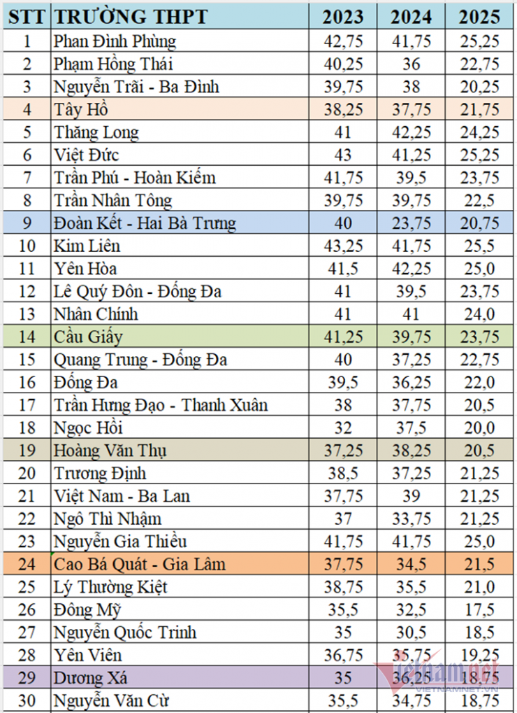 Điểm chuẩn vào lớp 10 các trường THPT công lập Hà Nội 3 năm gần đây - 1