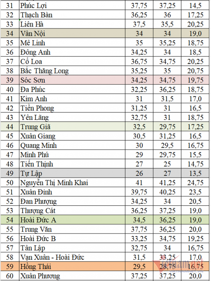 Điểm chuẩn vào lớp 10 các trường THPT công lập Hà Nội 3 năm gần đây - 2