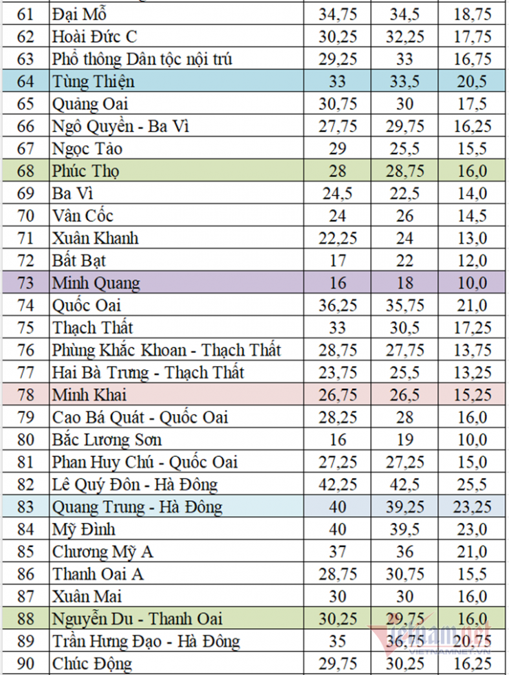 Điểm chuẩn vào lớp 10 các trường THPT công lập Hà Nội 3 năm gần đây - 3