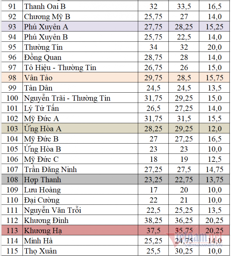 Điểm chuẩn vào lớp 10 các trường THPT công lập Hà Nội 3 năm gần đây - 4