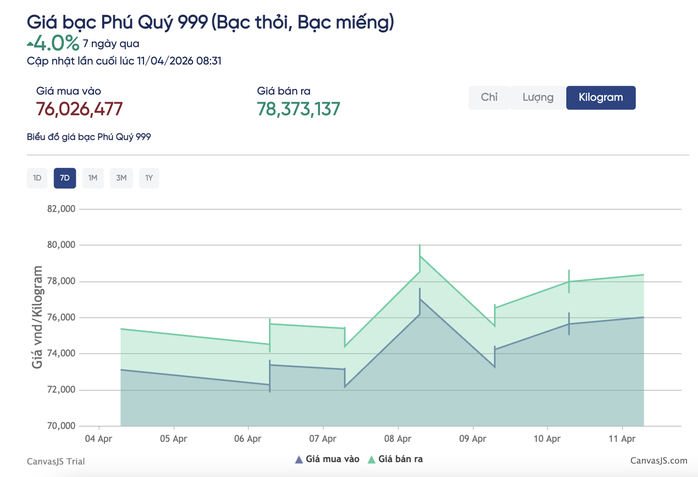 Dự báo mới nhất về giá bạc Ancarat, Phú Quý, SBJ tuần tới - 2