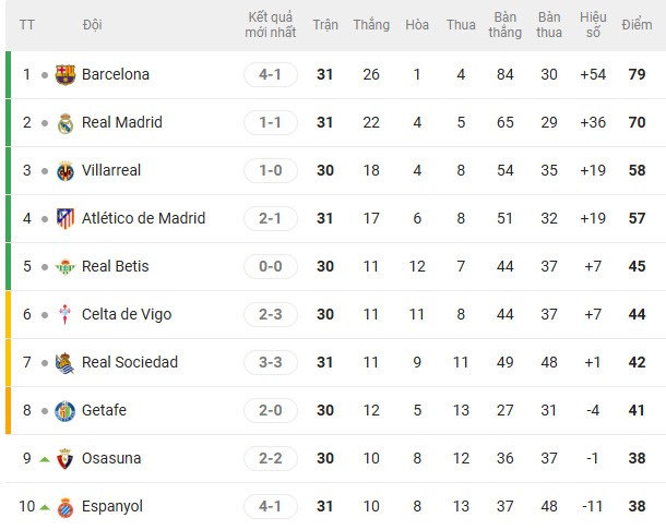 BXH Top 10 La Liga mới nhất