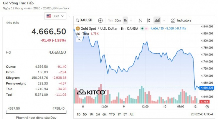 Giá vàng thế giới lao dốc sáng 13/4.