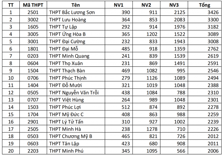 Cập nhật số nguyện vọng vào lớp 10 Hà Nội năm 2026 sau 3 ngày đăng ký - 1