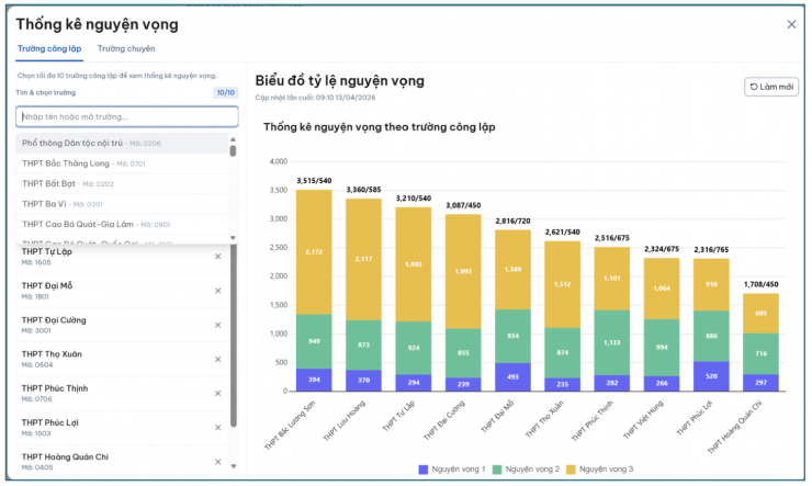 Cập nhật số nguyện vọng vào lớp 10 Hà Nội năm 2026 sau 3 ngày đăng ký - 2