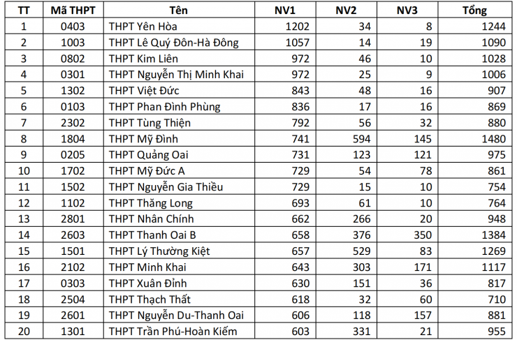Cập nhật số nguyện vọng vào lớp 10 Hà Nội năm 2026 sau 3 ngày đăng ký - 3
