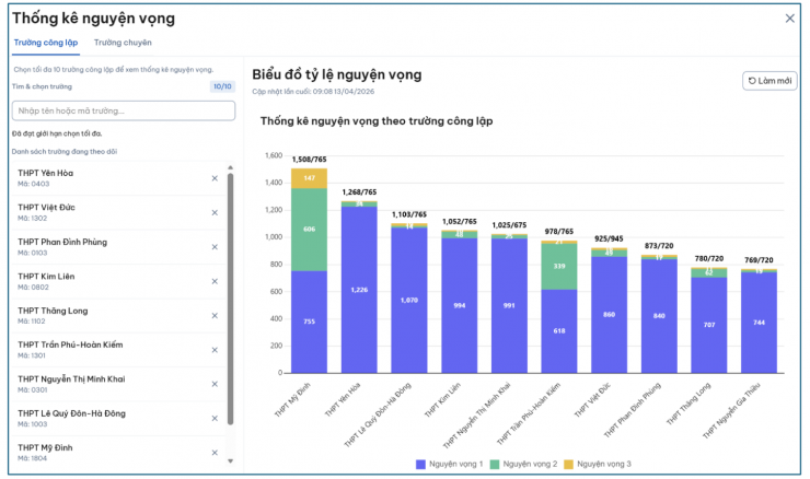 Cập nhật số nguyện vọng vào lớp 10 Hà Nội năm 2026 sau 3 ngày đăng ký - 4