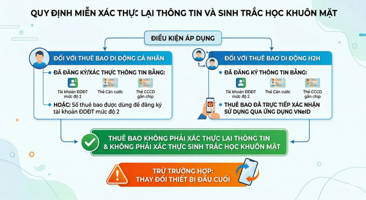 Ai không cần xác thực SIM chính chủ trên VNEID? Cách xác thực sim chính chủ trên VNEID đơn giản nhất - 1