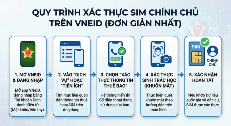 Ai không cần xác thực SIM chính chủ trên VNEID? Cách xác thực sim chính chủ trên VNEID đơn giản nhất - 2