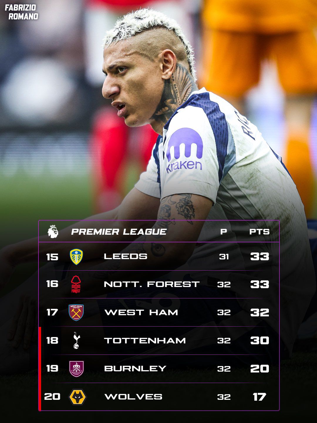 Tottenham đã rớt xuống vị trí thứ 18/20 tại Ngoại hạng Anh