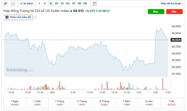 Diễn biến chỉ số DXY. Nguồn: investing.com.