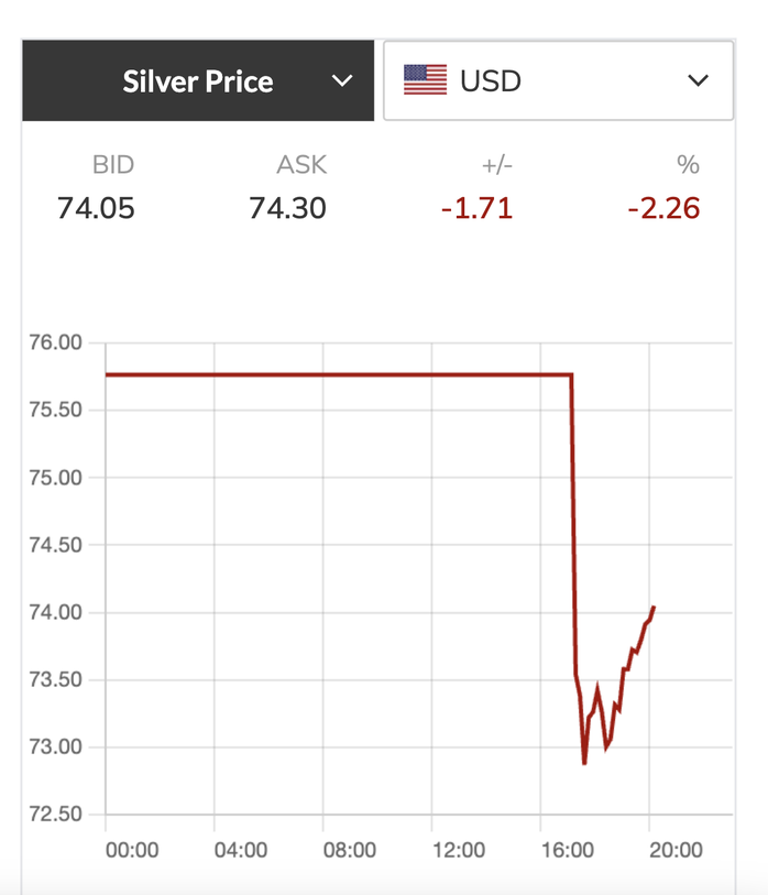 Giá bạc thế giới rớt mạnh hơn vàng khi vừa mở cửa tuần mới.