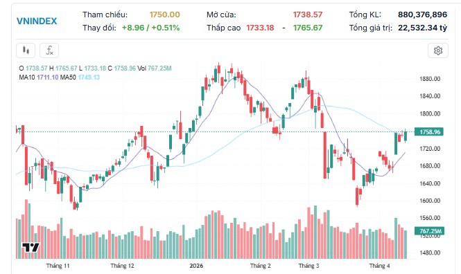 VCBS khuyến nghị, nhà đầu tư tiếp tục mua mới cổ phiếu trong phiên 14/4.