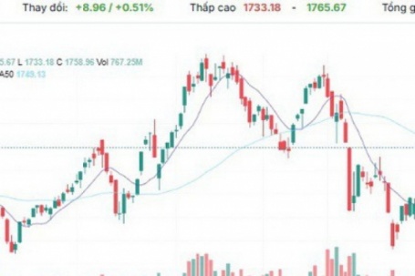Xu hướng chứng khoán 14/4 tiếp tục mua mới cổ phiếu