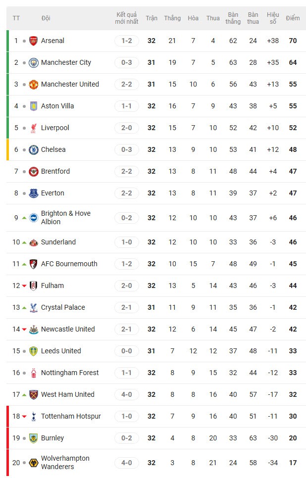 Nóng bảng xếp hạng Ngoại hạng Anh: Man City "nghiền nát" Chelsea, vô địch hấp dẫn - 3