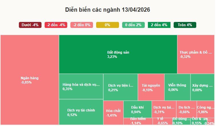 VN-Index lên cao nhất một tháng - 3